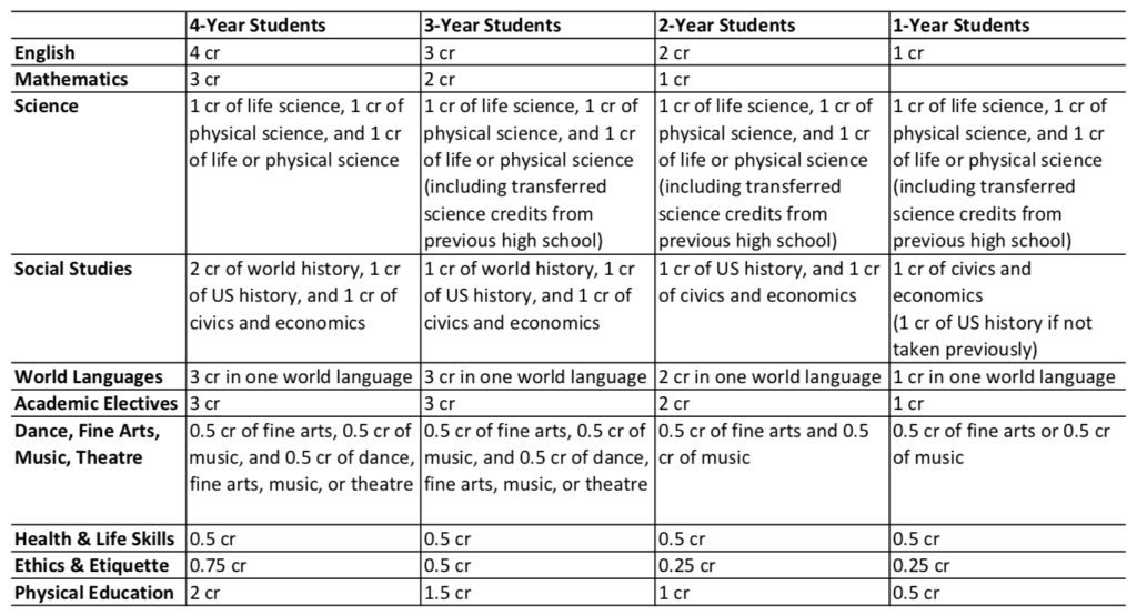 Graduation Requirements – Northern Academy